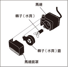 馬達的構造