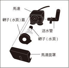 馬達的構造