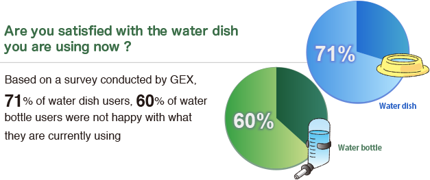 Are you satisfied with the water dish you are using now ? Based on a survey conducted by GEX, 71% of water dish users, 60% of water bottle users were not happy with what they are currently using
