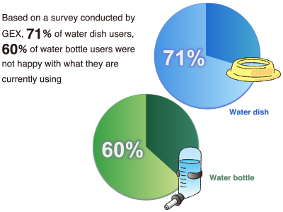Based on a survey conducted by GEX, 71% of water dish users, 60% of water bottle users were not happy with what they are currently using