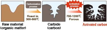 How to make carbon activated... 