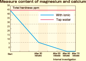 Measure content of magnesium and calcium