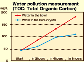 水の汚れ測定（TOC：有機体炭素量）