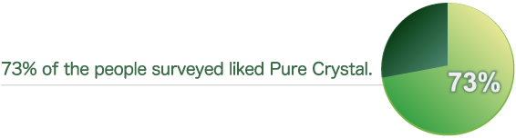 73% of the people surveyed liked Pure Crystal.