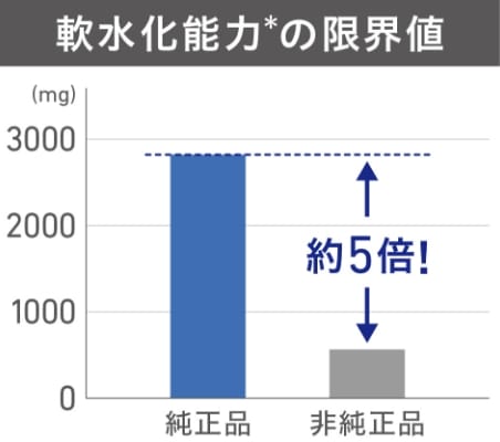 軟水化能力*の限界値