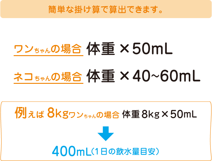 簡単な掛け算で算出できます。ワンちゃんの場合　体重×50mL　ネコちゃんの場合　体重×40〜60mL　例えば8kgワンちゃんの場合　体重8kg×50mL=400mL（1日の飲水量目安）