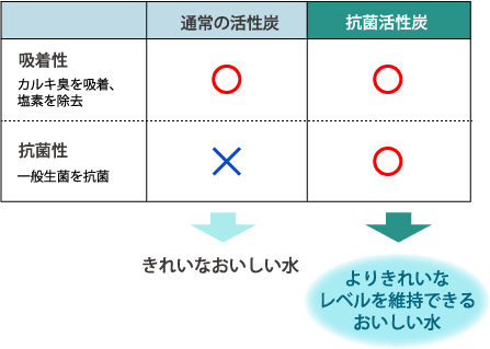 ワンランク上の「抗菌活性炭」