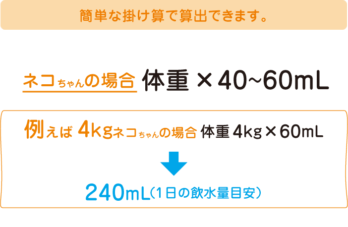 簡単な掛け算で算出できます。ネコちゃんの場合　体重×40〜60mL　例えば4kgネコちゃんの場合　体重4kg×60mL=240mL（1日の飲水量目安）