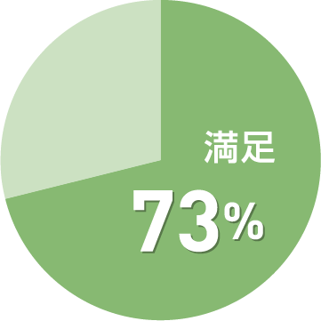 あなたは、今お使いのペット給水器に満足していますか?